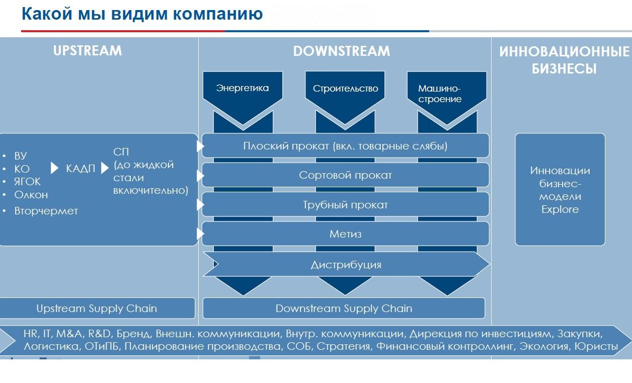 «Северсталь» перестраивает структуру компании под клиента